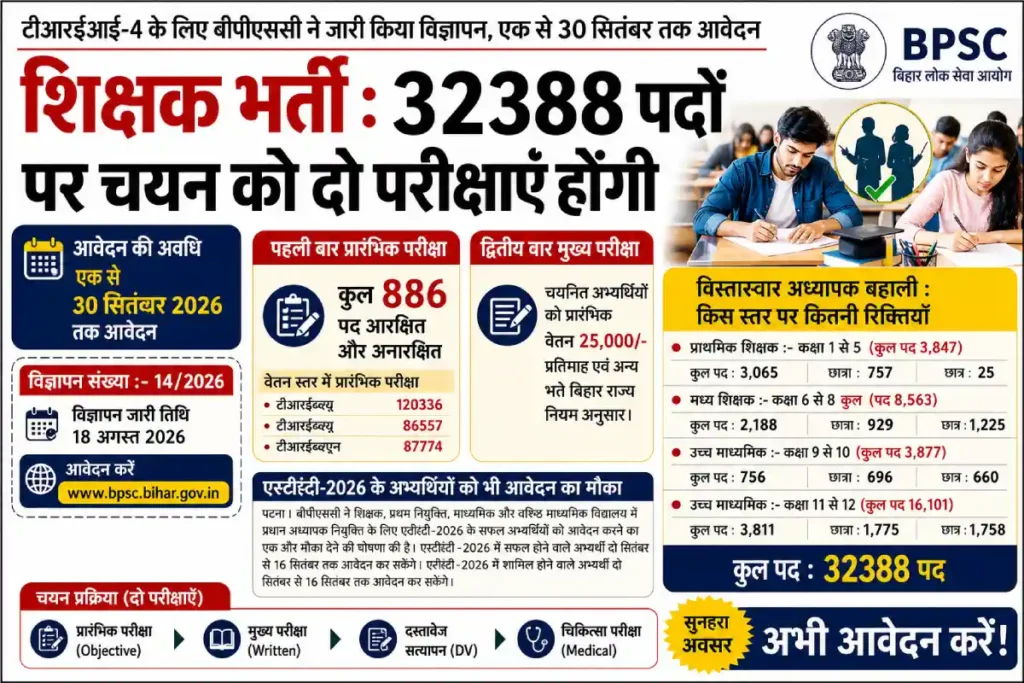 Bihar Teacher Vacancy 2026 (TRE 4.0) – Notification Out for 32,388 Posts at bpsc.bihar.gov.in